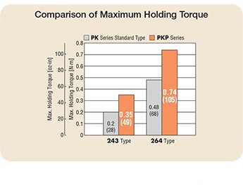 Tipo de Par Alto con resolución de 1.8° - Serie PKP
