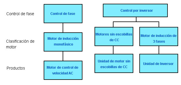 Clasificación de los motores de control de velocidad