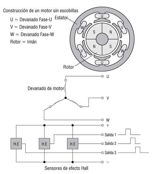 Estructura de un motor de CC sin escobillas