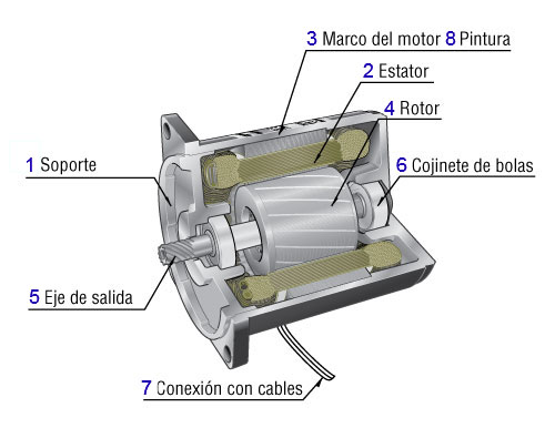 Estructura de un motor de inducción