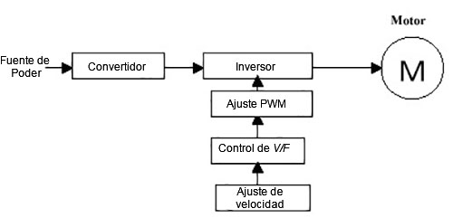 Diagrama de bloques del control de circuito abierto