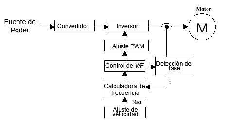 Diagrama de bloques del control de circuito cerrado