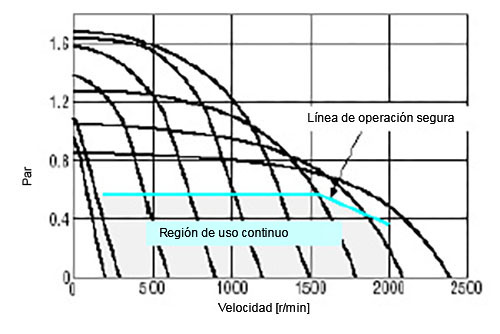 Características de velocidad de rotación/par del control de circuito abierto