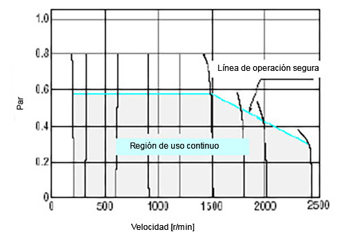 Características de velocidad de rotación/par del control de circuito cerrado