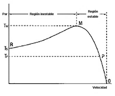 Características de velocidad de rotación/par de los motores de inducción