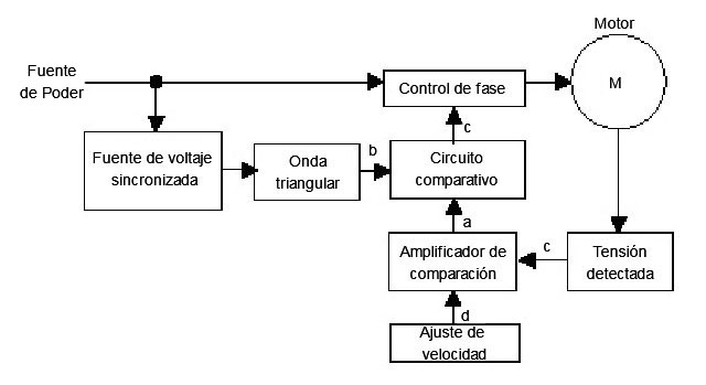 Diagrama de bloques del sistema de motor de control de velocidad de CA